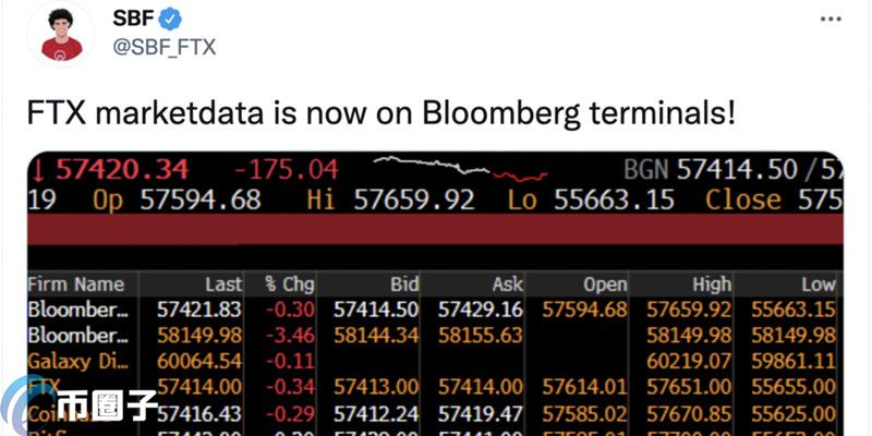 彭博将FTX市场数据纳入报价来源！交易量全球第三 紧追OKEx