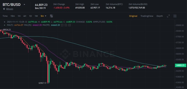 比特币跌破6.3万美元！引爆7亿美元部位清算