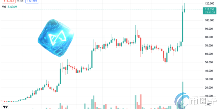 Axie Infinity受质押计划激励涨75%创新高 已涌入11亿美元AXS