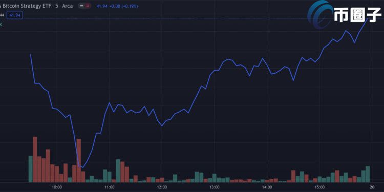 BTC逼近历史高点！美国首档比特币ETF首日交易量破10亿美元