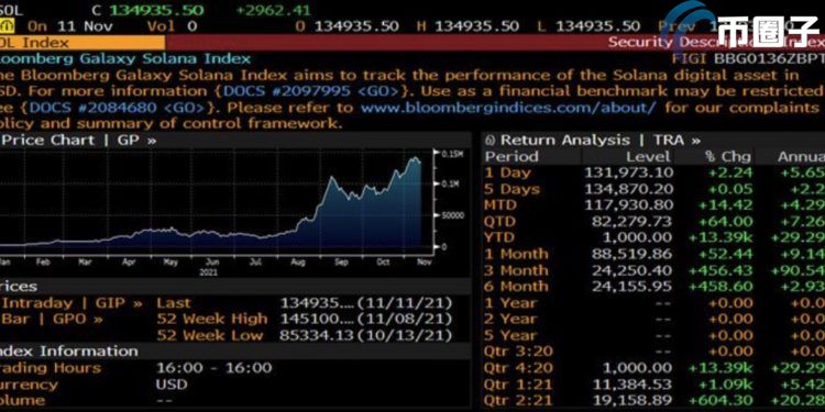彭博、Galaxy Digital推出全新Solana(SOL)指数 已上架彭博终端