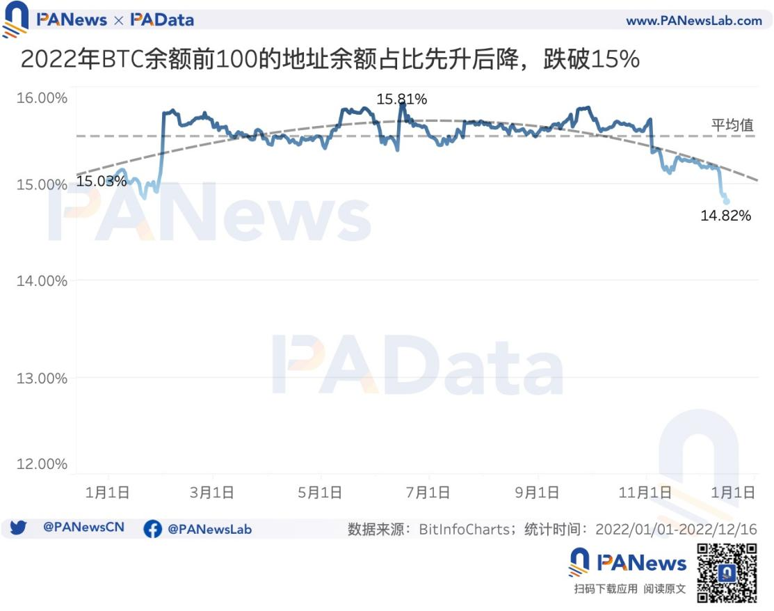 16张图看懂比特币这一年：新增地址超1.4亿个，盈利筹码占比均值为60.50%