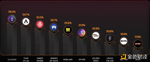 GameFi 年度报告：从第一参与者视角了解行业现状和未来