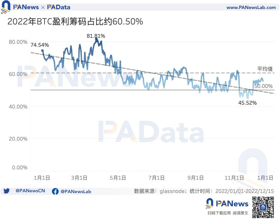 16张图看懂比特币这一年：新增地址超1.4亿个，盈利筹码占比均值为60.50%