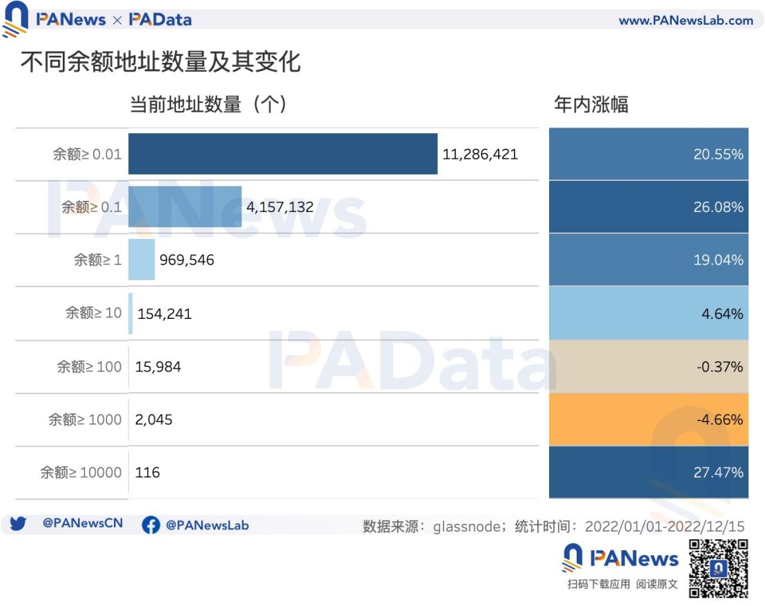 16张图看懂比特币这一年：新增地址超1.4亿个，盈利筹码占比均值为60.50%