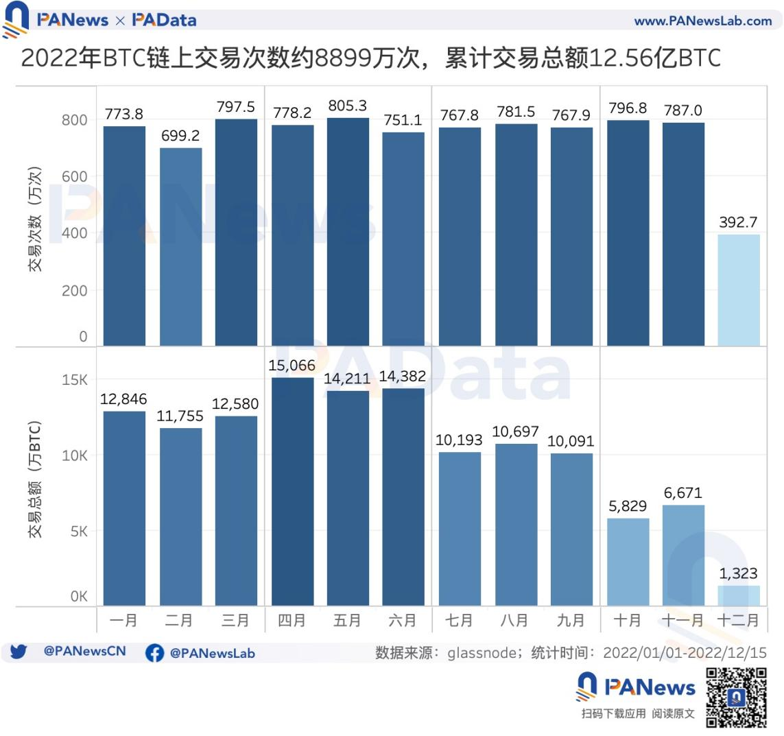 16张图看懂比特币这一年：新增地址超1.4亿个，盈利筹码占比均值为60.50%