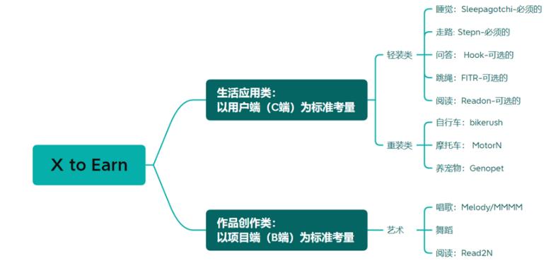 如何找到下一个StepN？从建立X to Earn分类体系开始