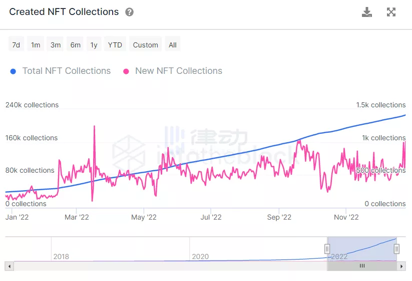 NFT罗曼史2022：艺术的超进化，Web3的试验田