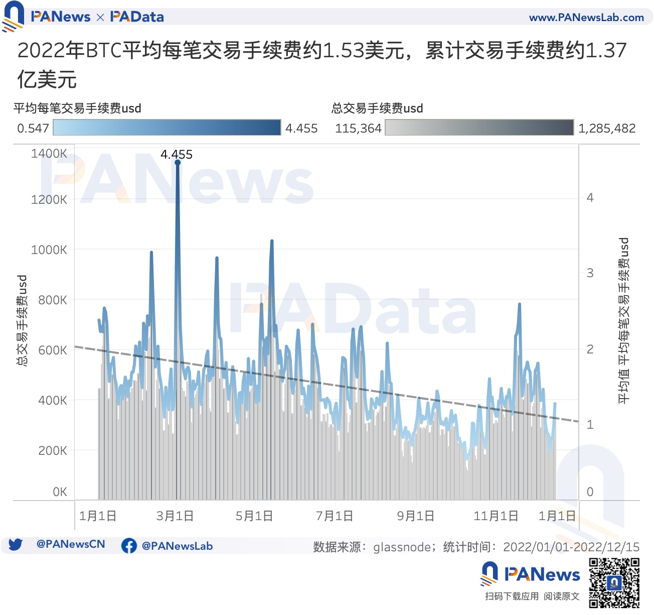 16张图看懂比特币这一年：新增地址超1.4亿个，盈利筹码占比均值为60.50%