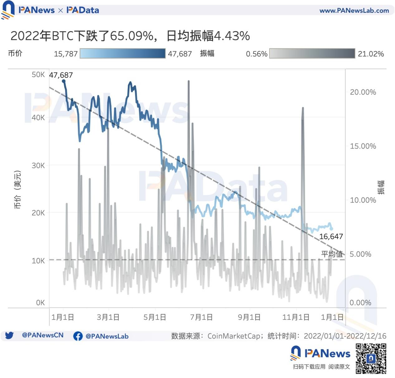 16张图看懂比特币这一年：新增地址超1.4亿个，盈利筹码占比均值为60.50%