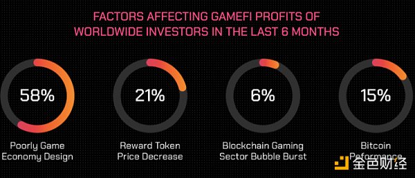 GameFi 年度报告：从第一参与者视角了解行业现状和未来