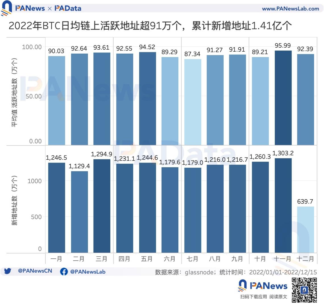 16张图看懂比特币这一年：新增地址超1.4亿个，盈利筹码占比均值为60.50%