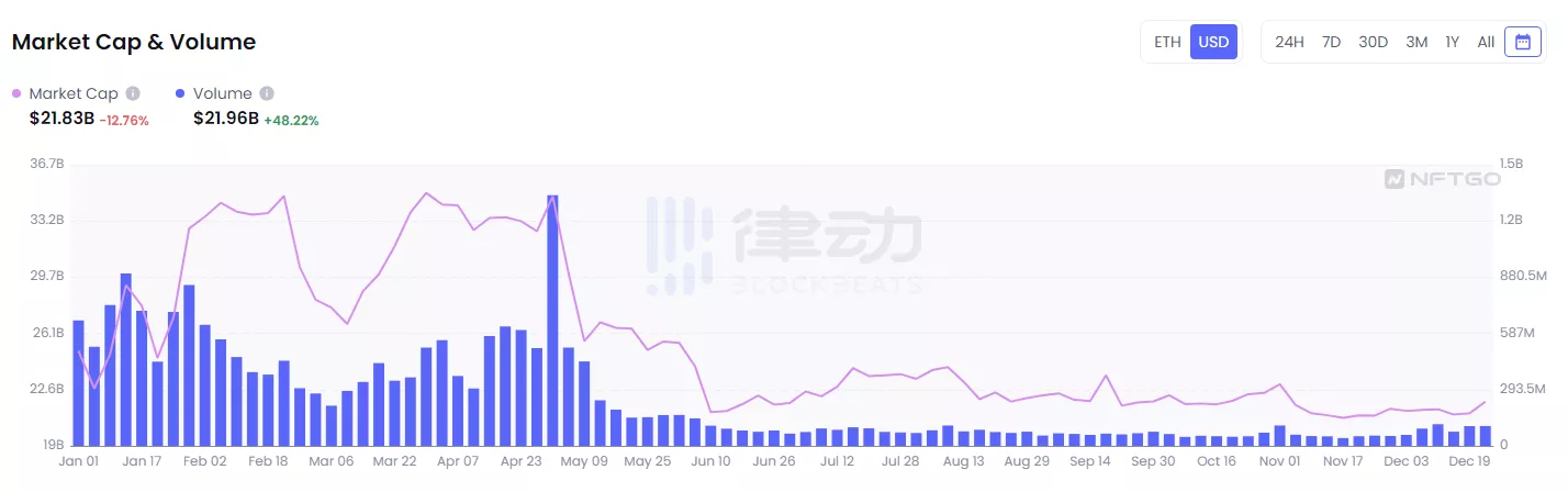 NFT罗曼史2022：艺术的超进化，Web3的试验田